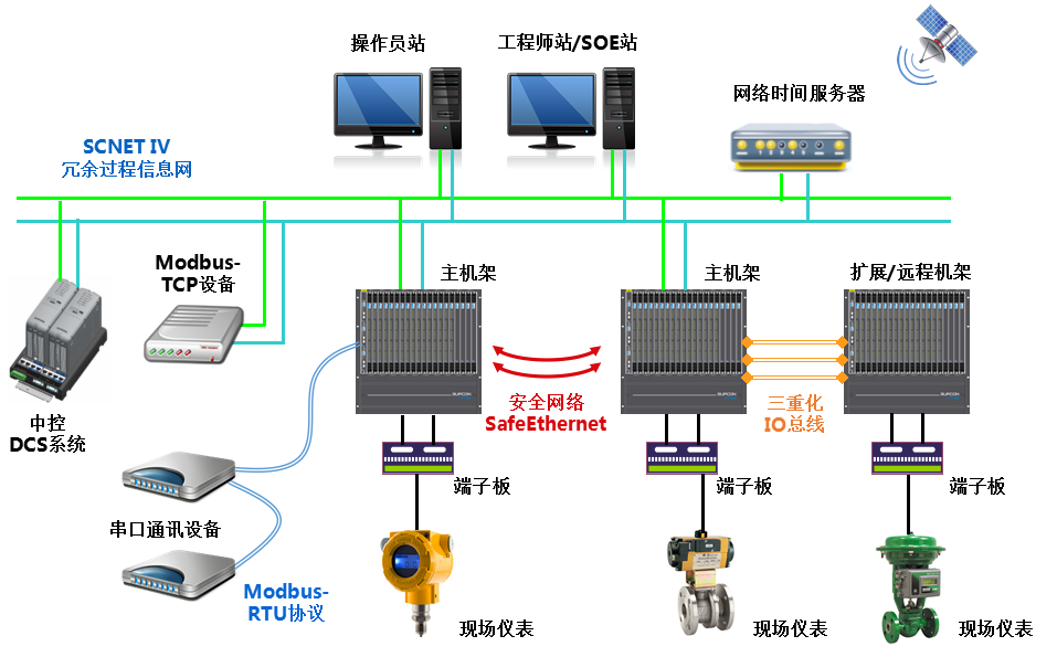 <br>T9100压缩机控制系统是以公司自主开发的清静控制系统TCS-900为基础，，针对石化、化工企业中离心式、轴流式压缩机而增强开发的专业应用型压缩机控制系统，，适用驱念头类型包括汽轮机、燃气轮机或者电机。T9100压缩机控制系统特殊适用于石化、化工行业易燃易爆高风险区域的压缩机控制与；；，，接纳国际先进的压缩机控制算法手艺，，包括防喘振控制、性能控制、调速控制、抽汽控制等机组优化控制手艺，，助力用户实现清静生产与节能降耗，，提升企业智能化运行水平。