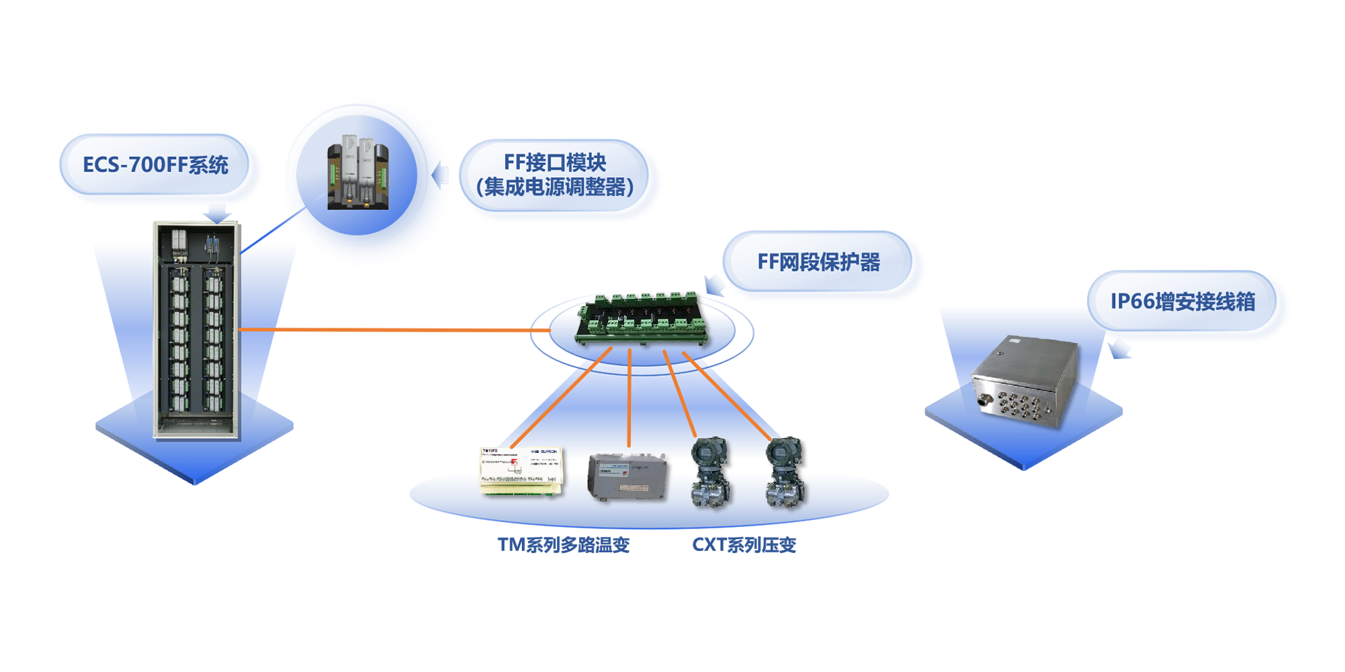 现场总线兴起于20世纪90年月，是应用于工业现场的，多节点、双向、数字式通讯系统。。其中基金会现场总线（FF）是专为历程自动化设计的，具备总线供电、实质清静等特点，特殊适用于石化、化工、罐区等模拟量较多的领域。。<br><br>
CG电子游戏自2000年最先FF现场总线方面的手艺研究，并于2011年正式推出周全支持FF现场总线的ECS-700及SAMS资产治理软件，是天下上第7个，海内唯一完成FF主机注册的系统厂商。。2018年，中控ECS-700 FF主控系统通过中国石油和化工联合会组织的专家判断，判断以为ECS-700 FF主控系统性能清静可靠，手艺指标先进，知足炼油化工生产应用FF控制系统的要求，抵达了国际先进水平。。